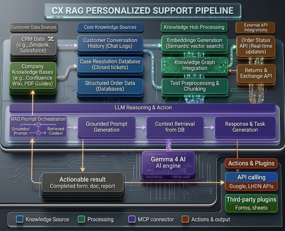 CX RAG Personalized Support Pipeline