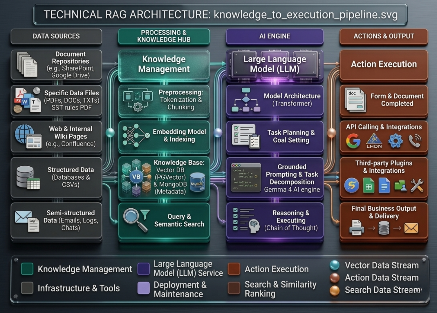 Technical RAG Architecture: knowledge_to_execution_pipeline
