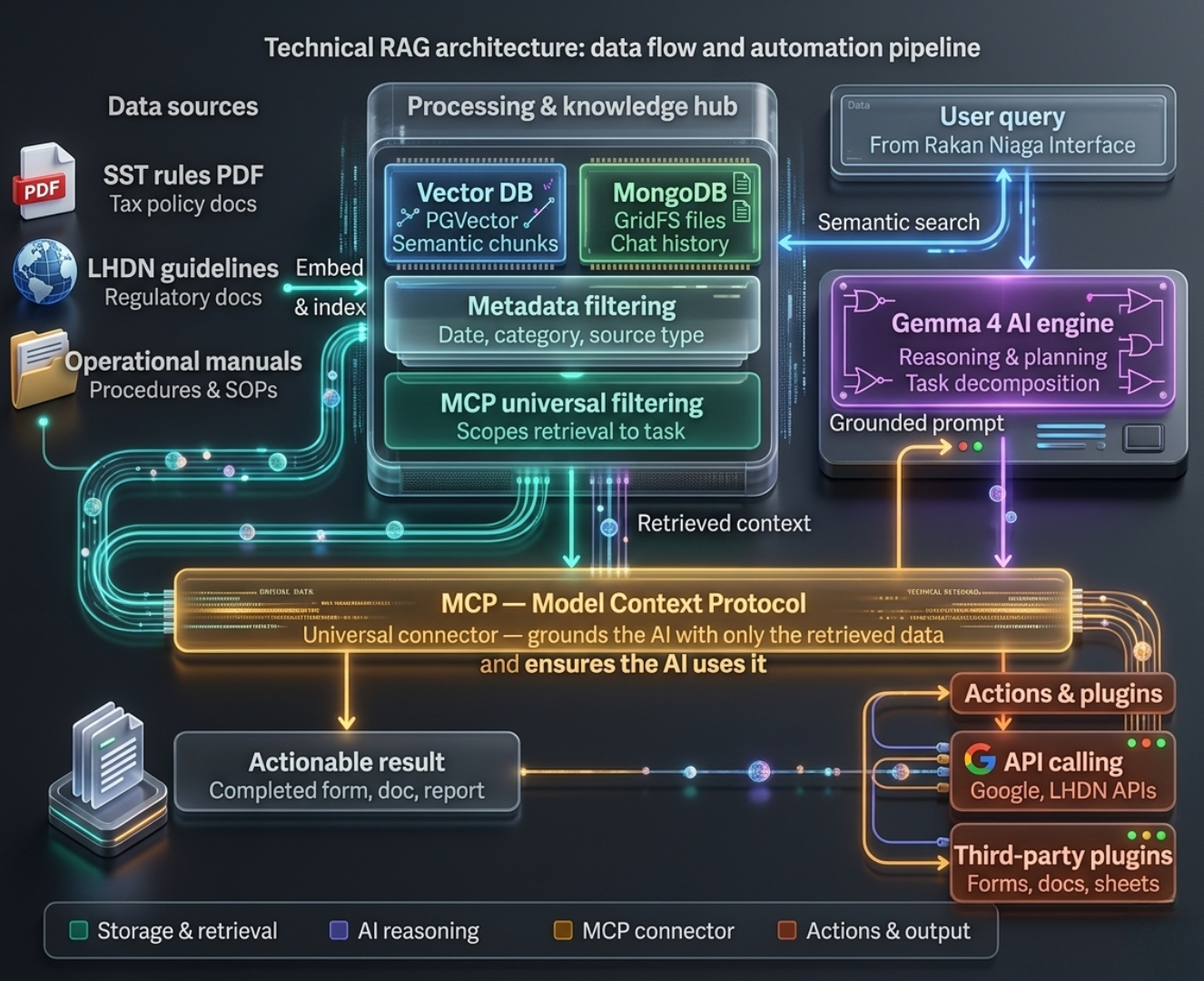 Technical RAG architecture: data flow and automation pipeline